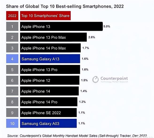 厦门苹果维修分享:为什么iPhone14的销量不如iPhone13? 