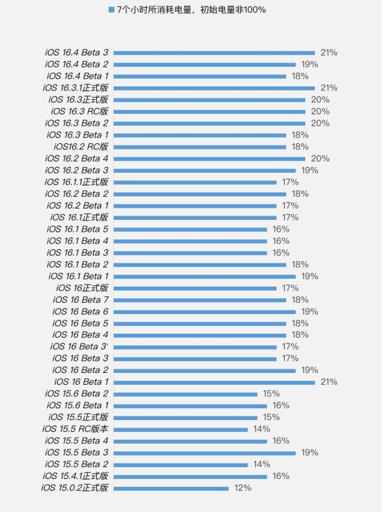 厦门苹果手机维修分享iOS 16.4 Beta 3续航跑分等测试结果汇总 