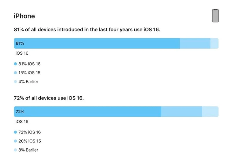 厦门苹果手机维修分享iOS 16 / iPadOS 16 安装率 