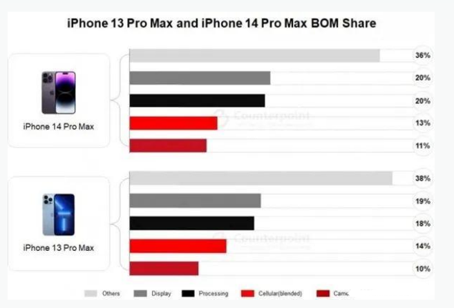 厦门苹果手机维修分享iPhone 14 Pro的成本和利润 