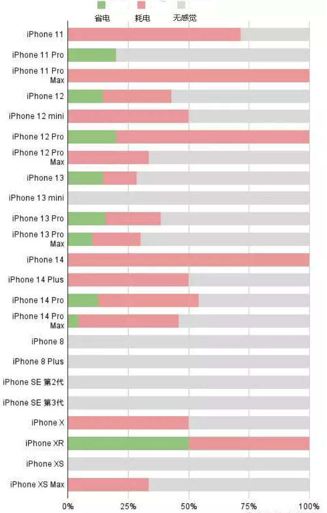 厦门苹果手机维修分享iOS16.2太耗电怎么办？iOS16.2续航不好可以降级吗？ 