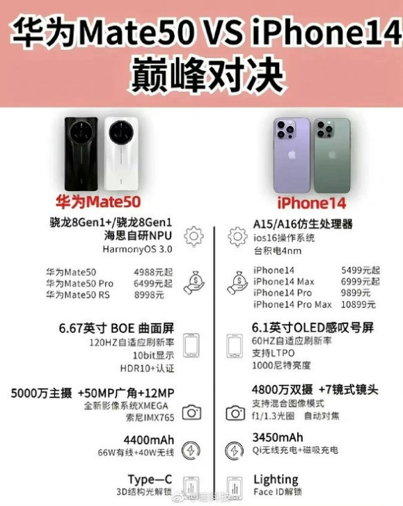 厦门苹果14维修分享iPhone14和华为mate50，应该怎么选 