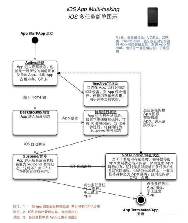 厦门苹果手机维修分享iPhone 为什么不加大内存 