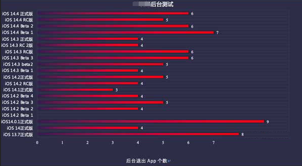 厦门苹果手机维修分享iOS14.5beta1续航怎么样 