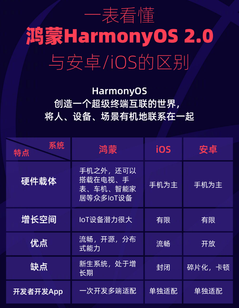 厦门苹果手机维修分享华为鸿蒙 OS 与安卓以及 iOS 都有什么区别 