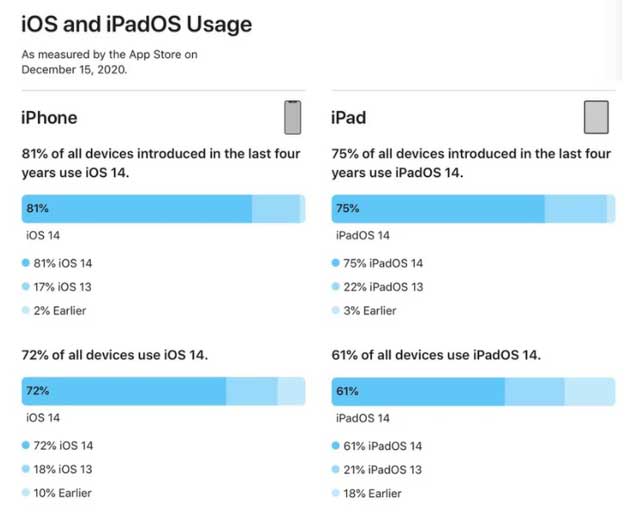 厦门苹果手机维修分享有多少用户更新了 iOS 14 