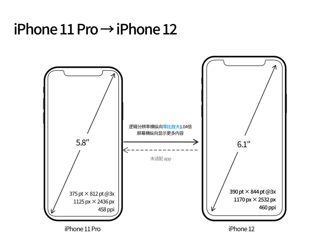 厦门苹果手机维修分享iPhone 12 mini 和 iPhone 12 Pro 的尺寸变化会改变显示内容吗 
